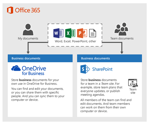 OneDriveSharePoint